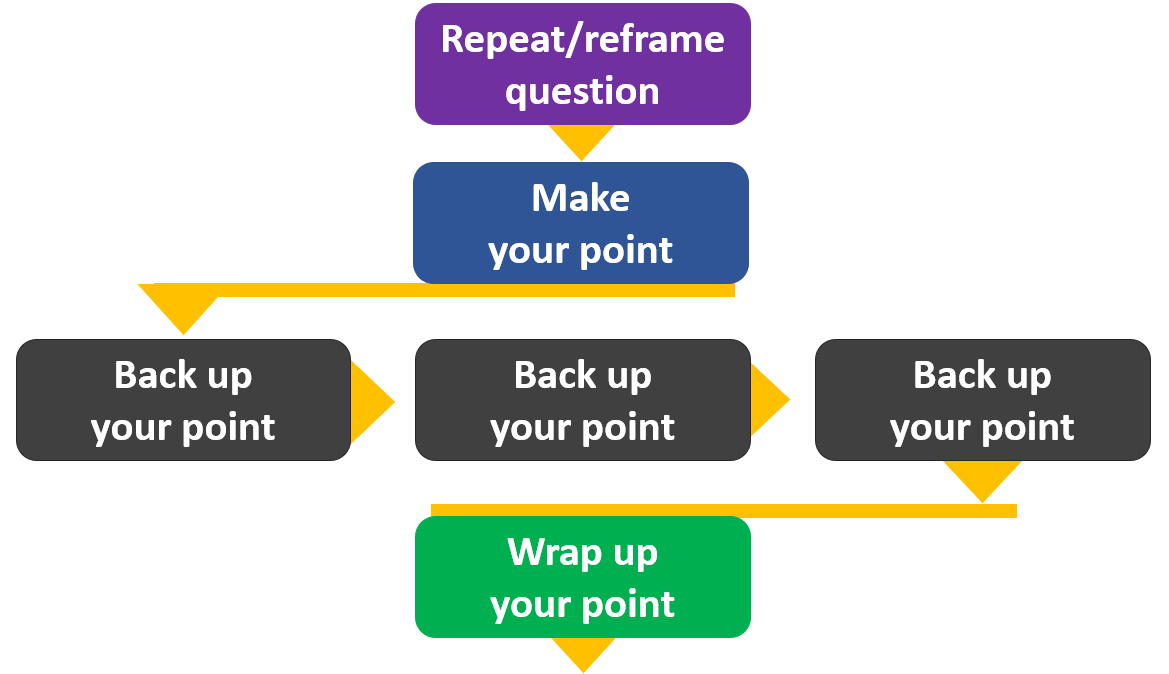 Diagram including the steps of the complex answer builder described in detail below.