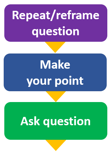 Diagram including the three steps of the simple answer builder described in detail below.