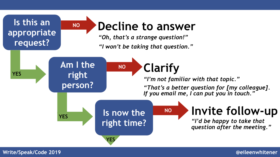 Diagram including the three questions of the triage model and the appropriate go-to response type. This information is included in-line below.